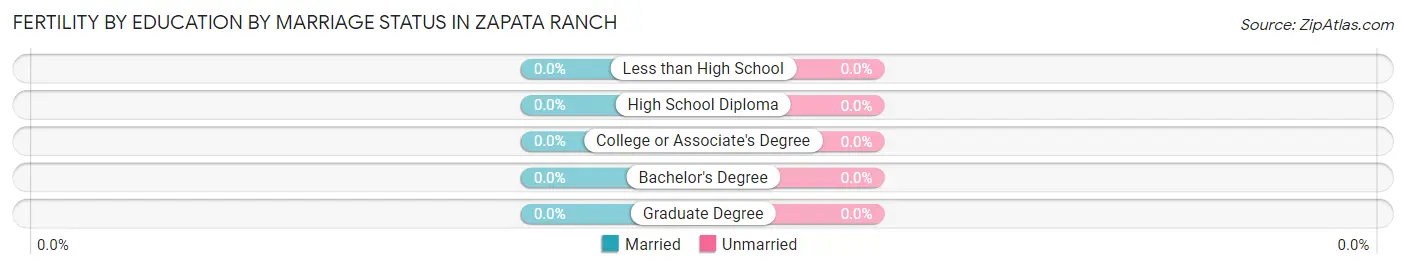 Female Fertility by Education by Marriage Status in Zapata Ranch