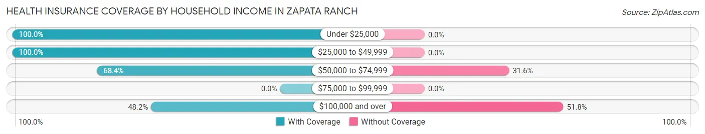 Health Insurance Coverage by Household Income in Zapata Ranch