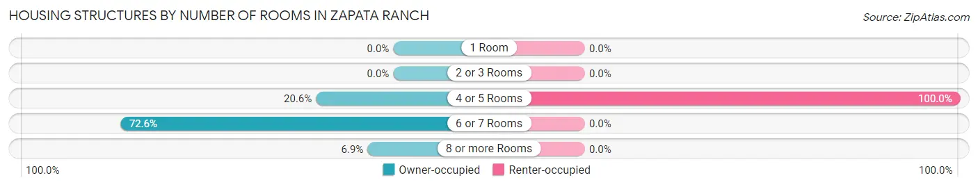 Housing Structures by Number of Rooms in Zapata Ranch
