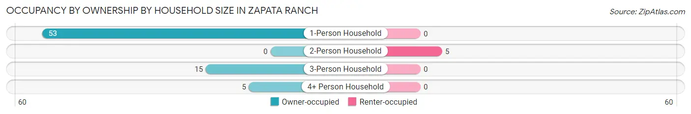 Occupancy by Ownership by Household Size in Zapata Ranch