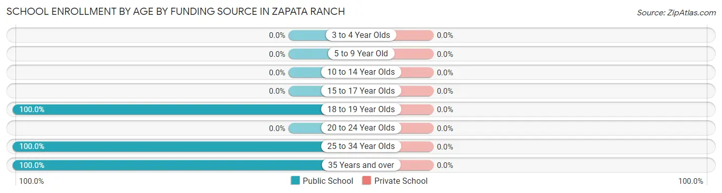 School Enrollment by Age by Funding Source in Zapata Ranch