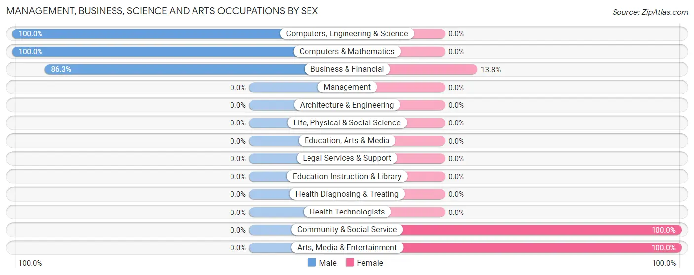 Management, Business, Science and Arts Occupations by Sex in Zuehl