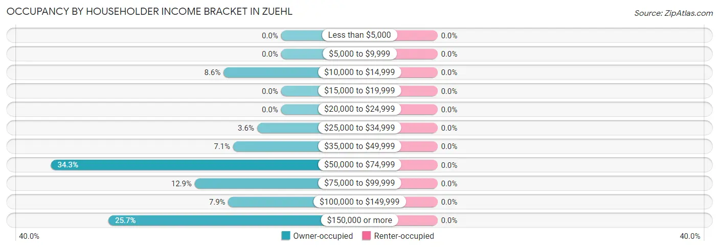 Occupancy by Householder Income Bracket in Zuehl