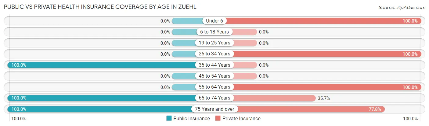 Public vs Private Health Insurance Coverage by Age in Zuehl