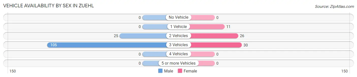 Vehicle Availability by Sex in Zuehl