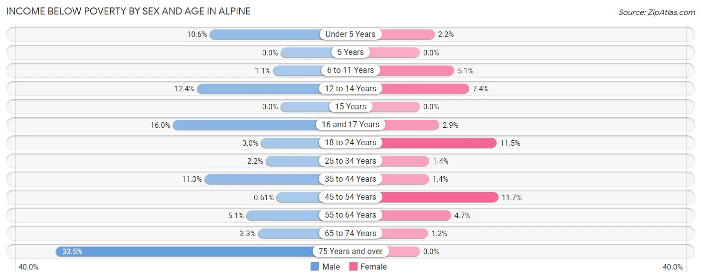 Income Below Poverty by Sex and Age in Alpine