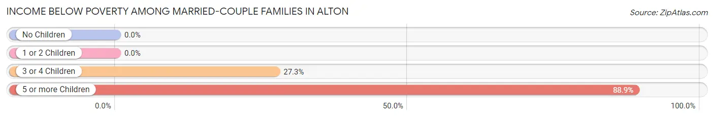 Income Below Poverty Among Married-Couple Families in Alton