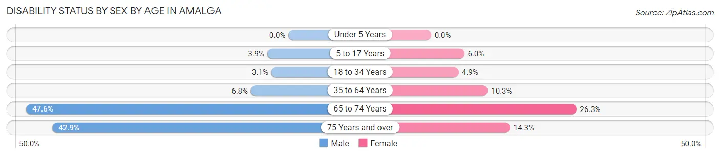 Disability Status by Sex by Age in Amalga