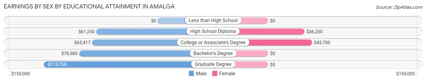 Earnings by Sex by Educational Attainment in Amalga