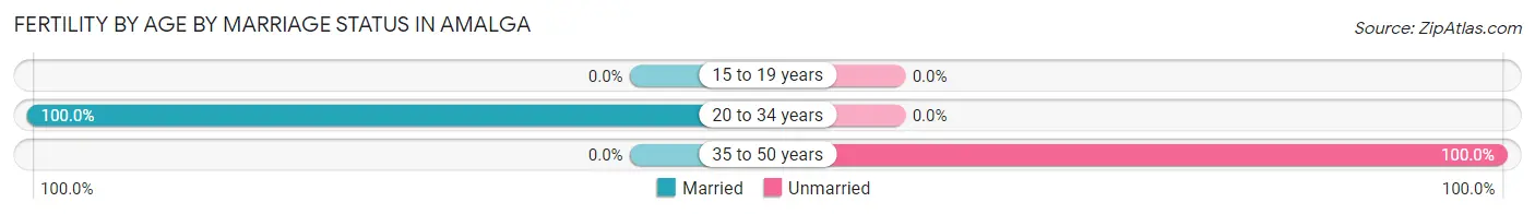 Female Fertility by Age by Marriage Status in Amalga