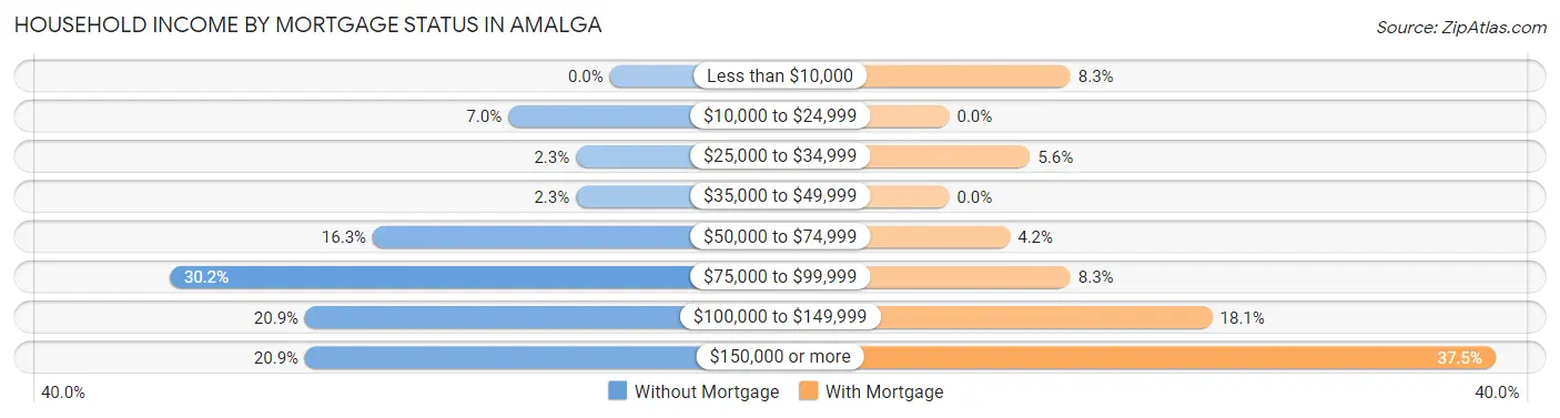 Household Income by Mortgage Status in Amalga