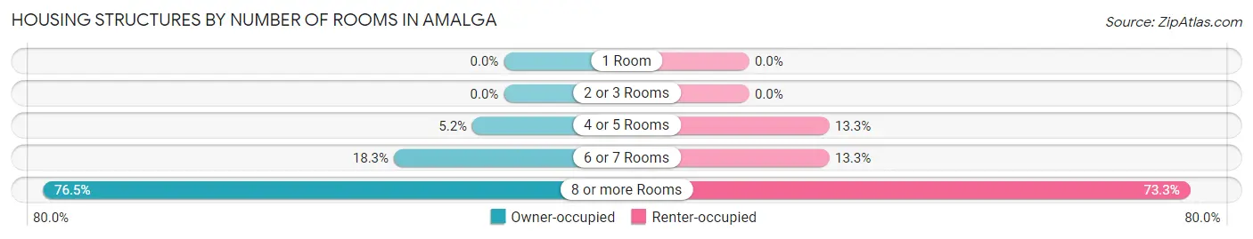 Housing Structures by Number of Rooms in Amalga