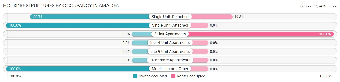 Housing Structures by Occupancy in Amalga