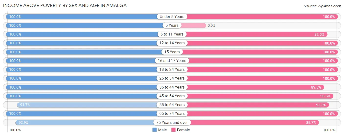 Income Above Poverty by Sex and Age in Amalga