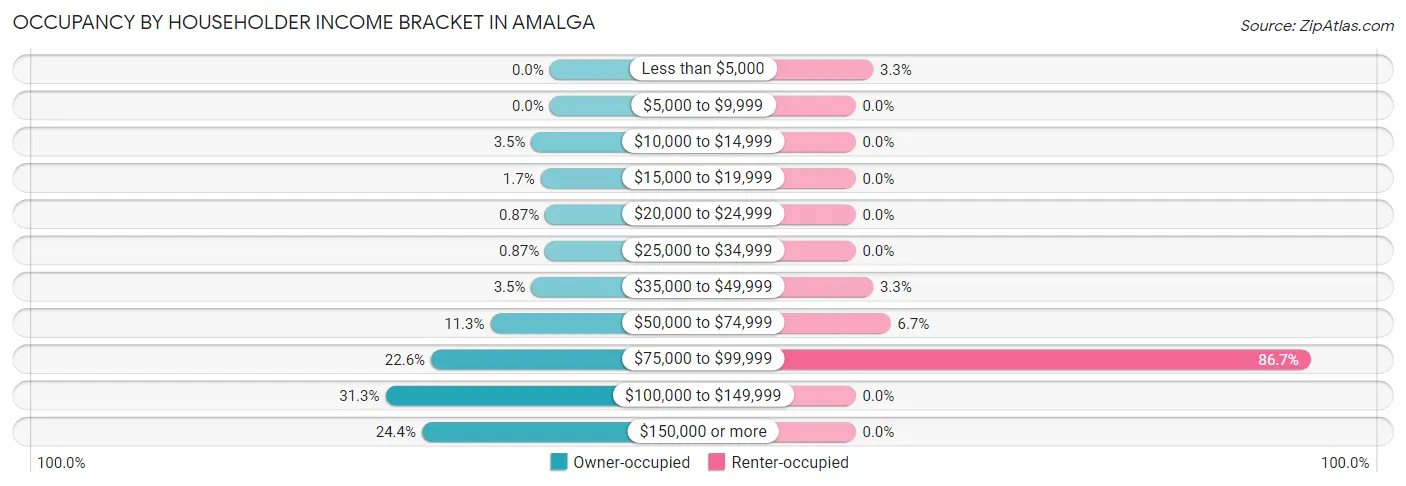 Occupancy by Householder Income Bracket in Amalga