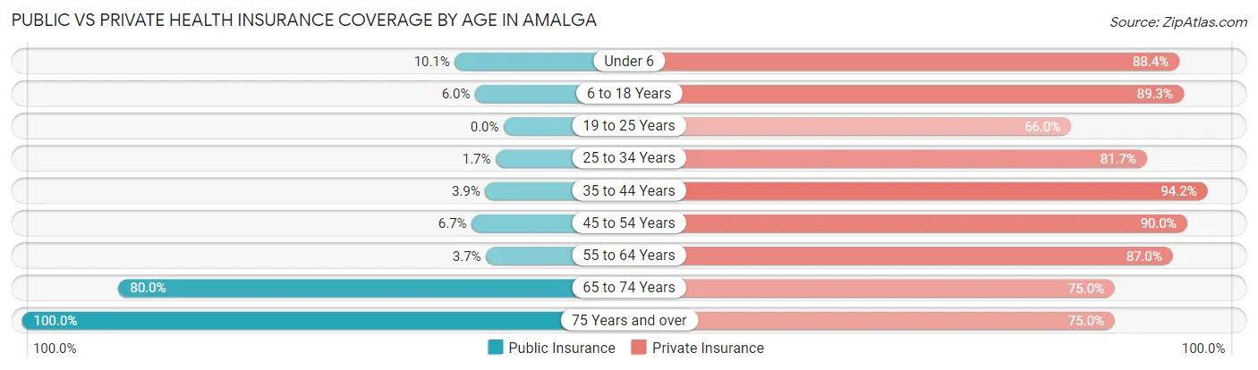 Public vs Private Health Insurance Coverage by Age in Amalga