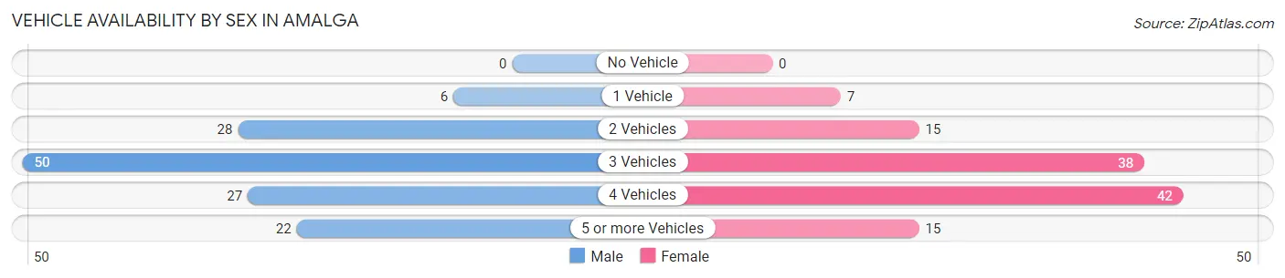 Vehicle Availability by Sex in Amalga