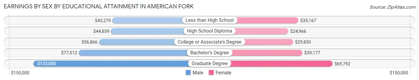 Earnings by Sex by Educational Attainment in American Fork