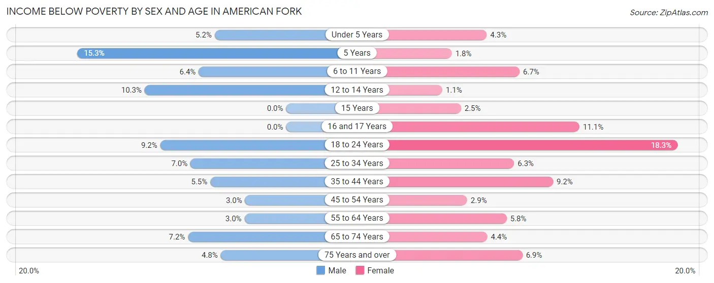 Income Below Poverty by Sex and Age in American Fork