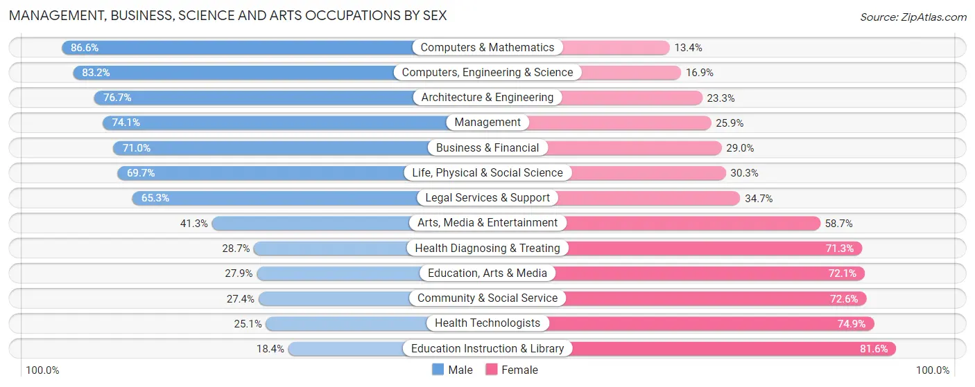 Management, Business, Science and Arts Occupations by Sex in American Fork