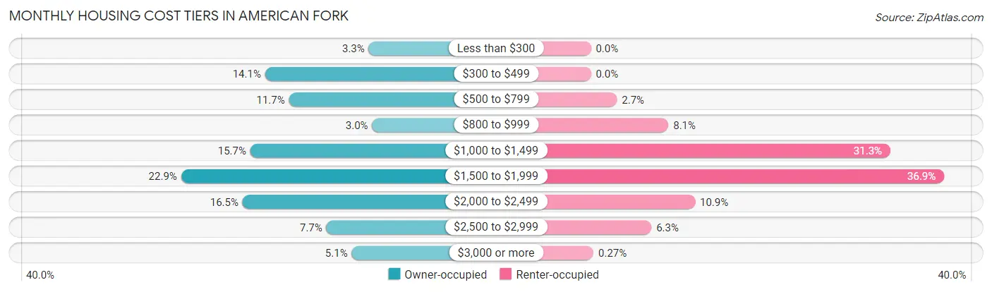 Monthly Housing Cost Tiers in American Fork