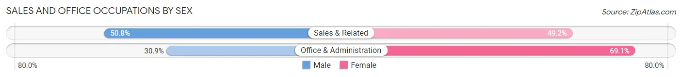 Sales and Office Occupations by Sex in American Fork
