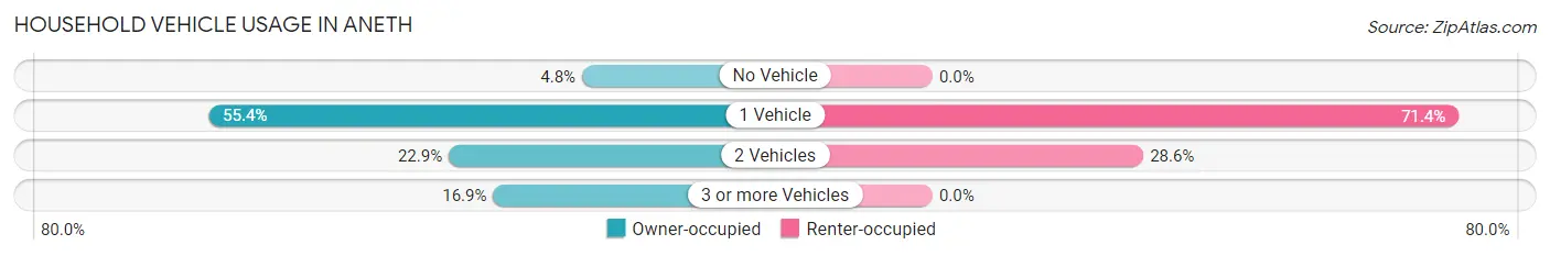 Household Vehicle Usage in Aneth