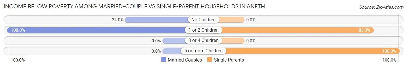Income Below Poverty Among Married-Couple vs Single-Parent Households in Aneth