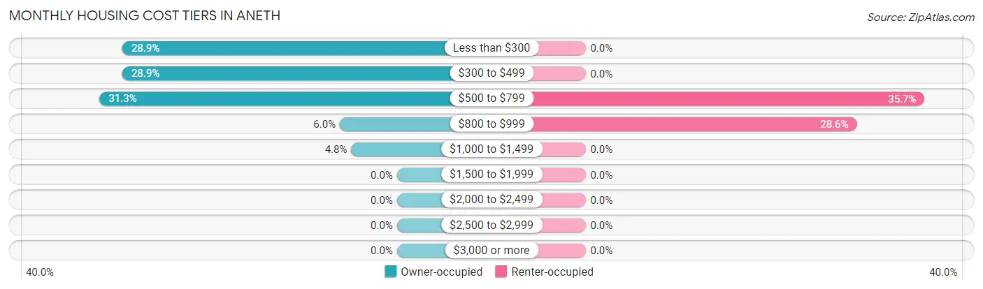 Monthly Housing Cost Tiers in Aneth