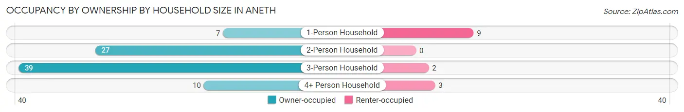 Occupancy by Ownership by Household Size in Aneth