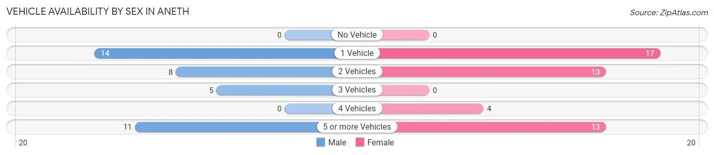Vehicle Availability by Sex in Aneth