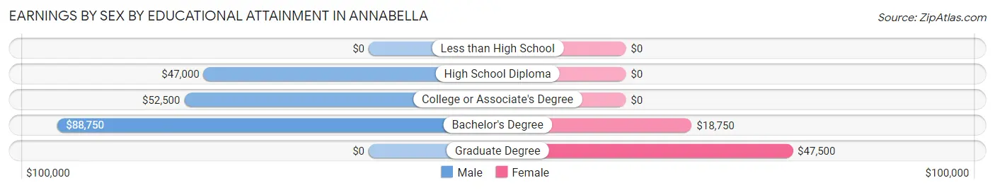 Earnings by Sex by Educational Attainment in Annabella