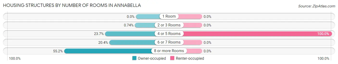 Housing Structures by Number of Rooms in Annabella