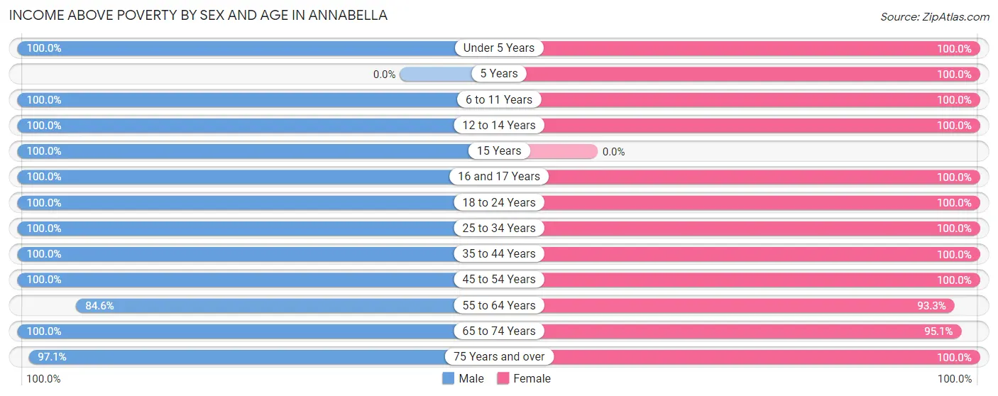 Income Above Poverty by Sex and Age in Annabella