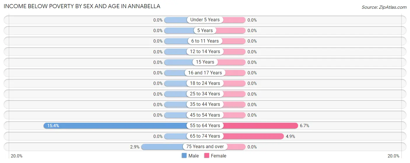 Income Below Poverty by Sex and Age in Annabella