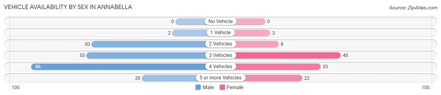 Vehicle Availability by Sex in Annabella