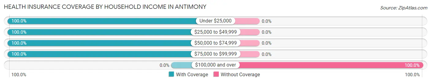 Health Insurance Coverage by Household Income in Antimony