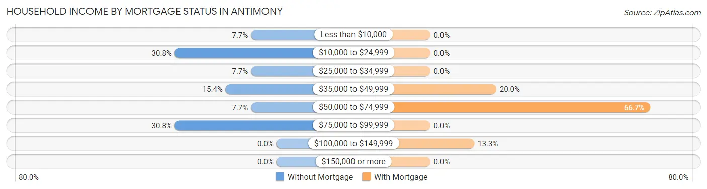 Household Income by Mortgage Status in Antimony