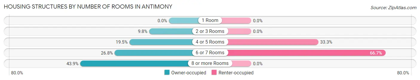 Housing Structures by Number of Rooms in Antimony
