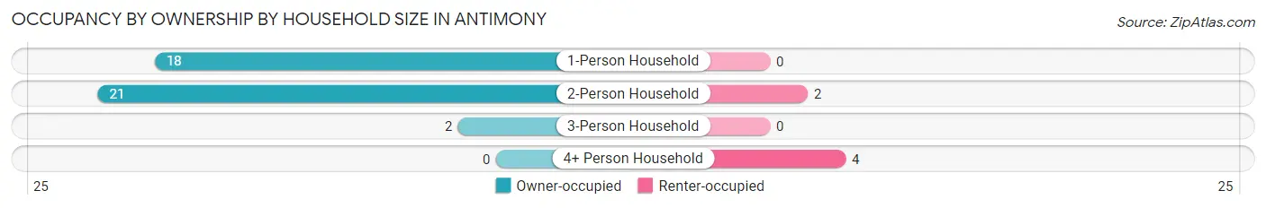 Occupancy by Ownership by Household Size in Antimony