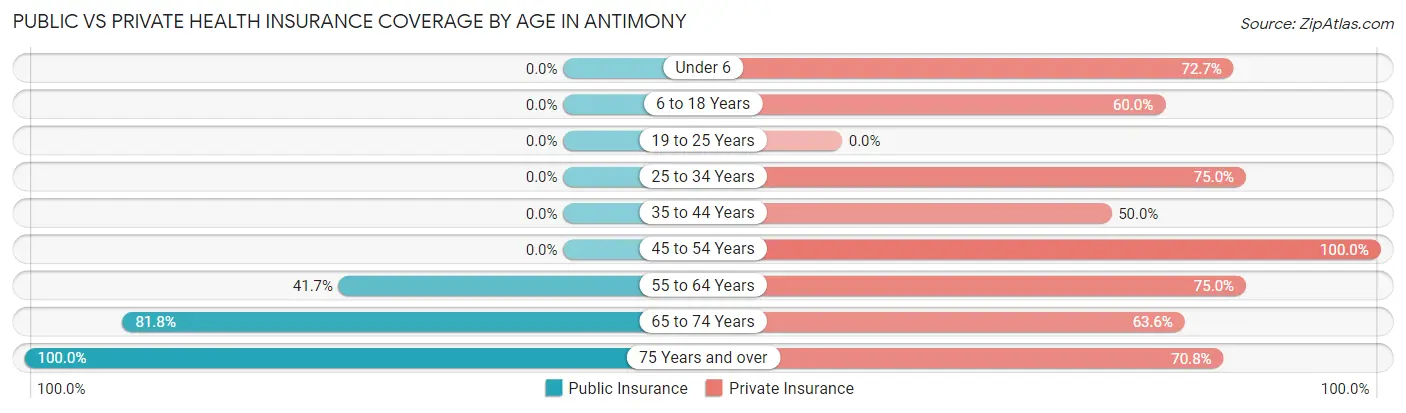 Public vs Private Health Insurance Coverage by Age in Antimony