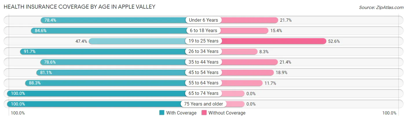 Health Insurance Coverage by Age in Apple Valley