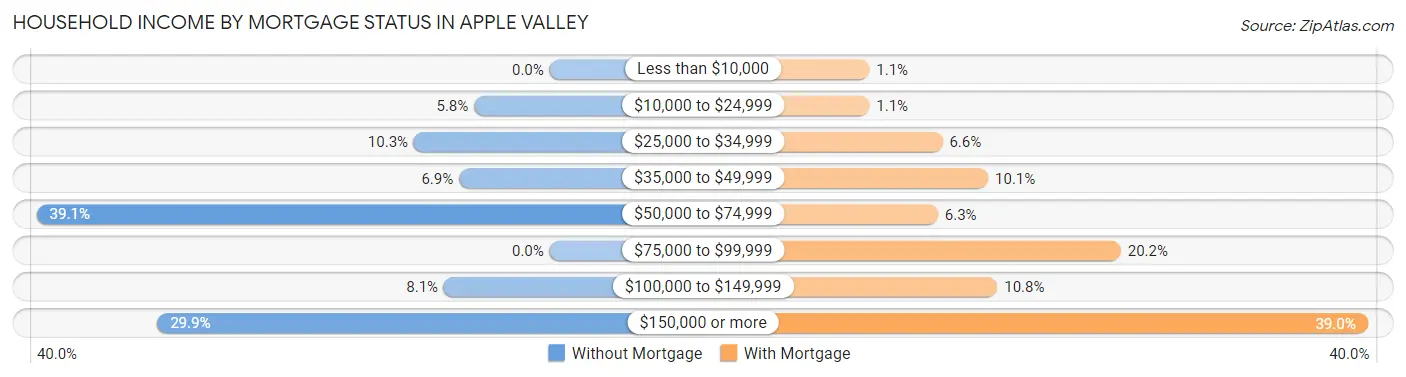 Household Income by Mortgage Status in Apple Valley