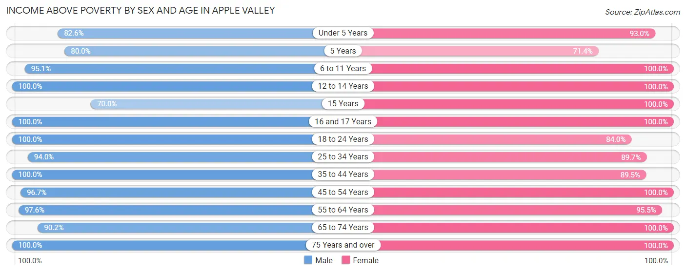 Income Above Poverty by Sex and Age in Apple Valley