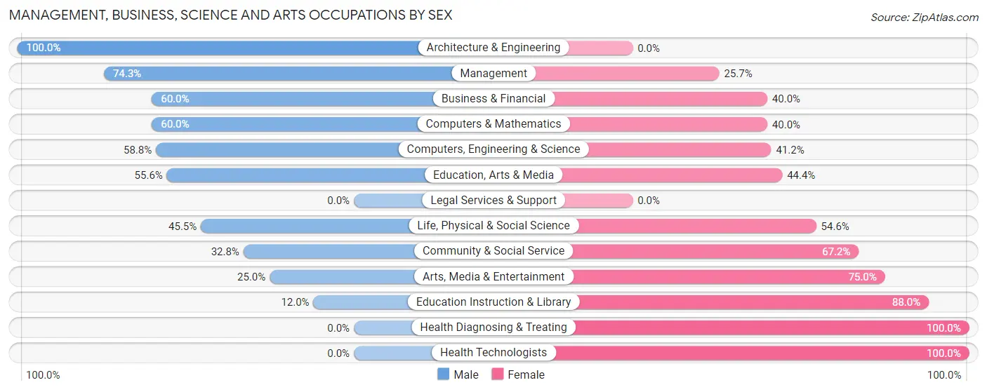Management, Business, Science and Arts Occupations by Sex in Apple Valley