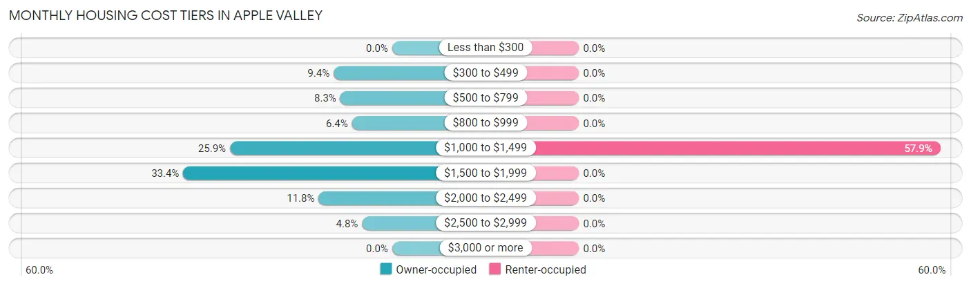 Monthly Housing Cost Tiers in Apple Valley