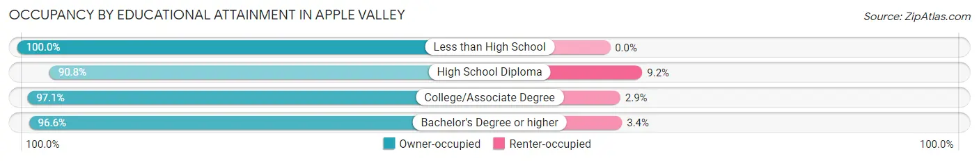 Occupancy by Educational Attainment in Apple Valley