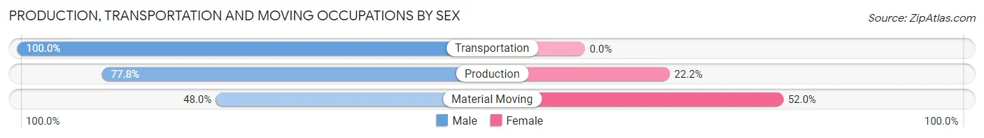 Production, Transportation and Moving Occupations by Sex in Apple Valley