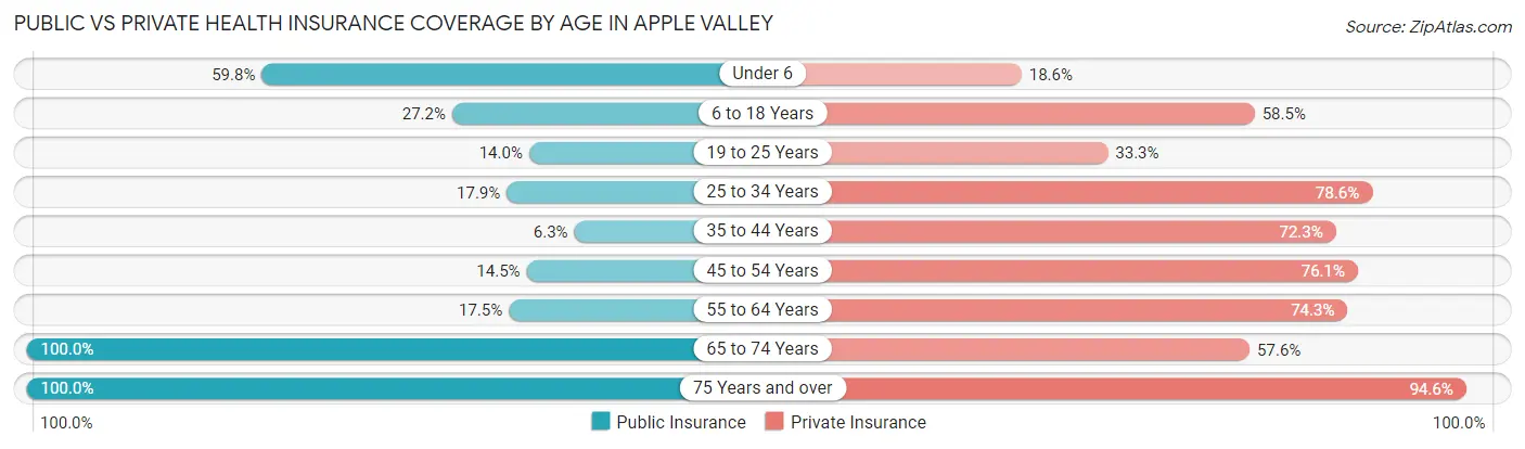 Public vs Private Health Insurance Coverage by Age in Apple Valley