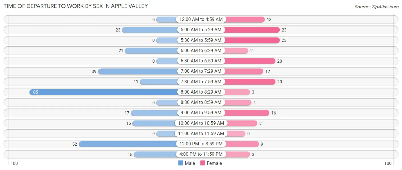 Time of Departure to Work by Sex in Apple Valley